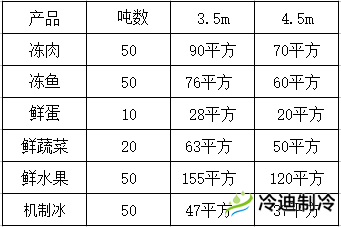 怎么按照噸位換算冷庫面積？(圖1)